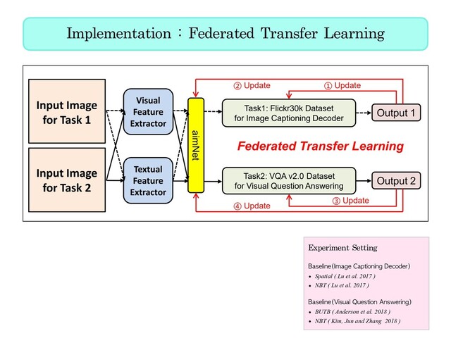Implementation : Federated Transfer Learning
Experiment Setting
Baseline(Image Captioning Decoder)
• Spatial ( Lu et al. 2017 )
• NBT ( Lu et al. 2017 )
Baseline(Visual Question Answering)
• BUTB ( Anderson et al. 2018 )
• NBT ( Kim, Jun and Zhang 2018 )
