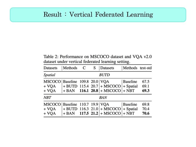 Result : Vertical Federated Learning
