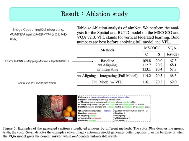 Result : Ablation study
'BTUFS3$//.BQQJOH.PEVMF4QBUJBM#65%
ೋͭͷλεΫΛ૊Έ߹Θֶͤͨश
ɹ*NBHF$BQUJPOJOHʹ͸*OUFHSBUJOHɼ
72"ʹ͸"MJHOJOH͕ޮ͍͍ͯΔ͜ͱ͕Θ
͔Δɽ
