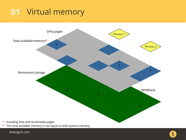 Virtual memory
01
dataegret.com
* - Including free and reclaimable pages
* - The total available memory is not equal to total system memory.
Dirty pages
Total available memory*
Writeback
Permanent storage
Process 1
Process 2

