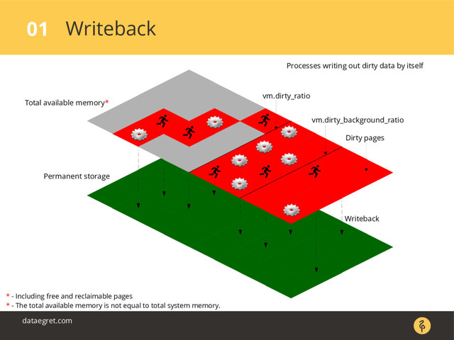 Writeback
01
dataegret.com
* - Including free and reclaimable pages
* - The total available memory is not equal to total system memory.
Processes writing out dirty data by itself
Dirty pages
Total available memory*
vm.dirty_background_ratio
vm.dirty_ratio
Permanent storage
Writeback
