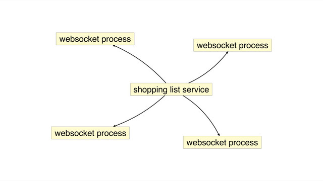 shopping list service
websocket process
websocket process
websocket process
websocket process
