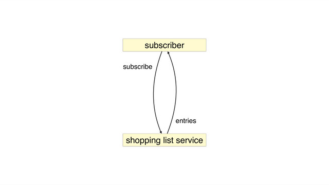 subscriber
shopping list service
subscribe
entries
