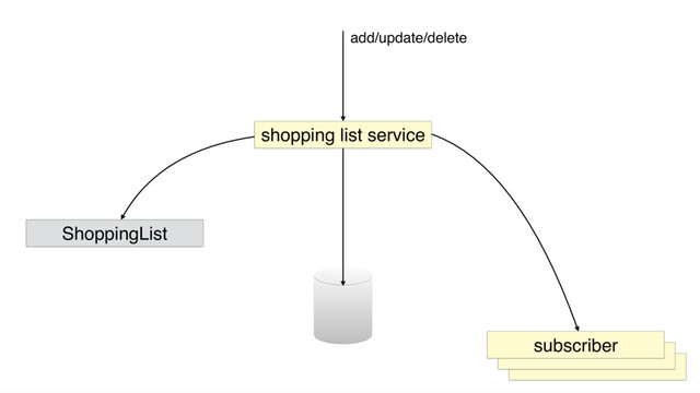 shopping list service
ShoppingList
add/update/delete
subscriber
