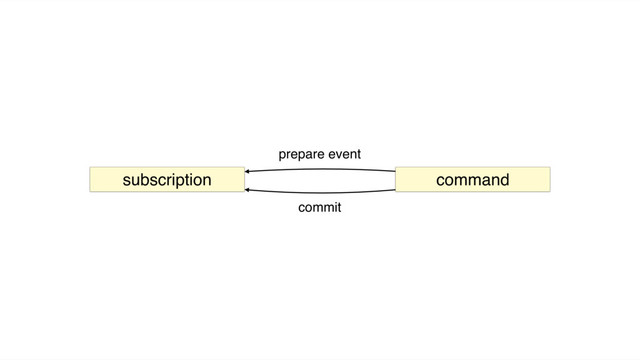 subscription command
prepare event
commit
