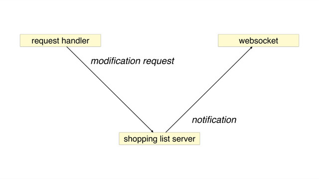 websocket
request handler
shopping list server
modiﬁcation request
notiﬁcation
