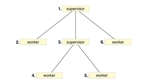 supervisor
worker supervisor worker
worker worker
1.
2. 3.
4. 5.
6.
