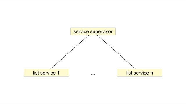service supervisor
list service 1 list service n
…
