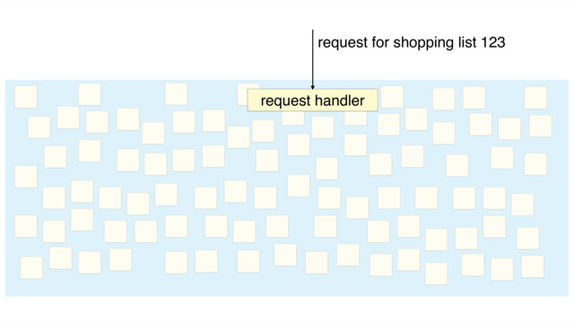 request handler
request for shopping list 123
