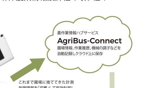 ೶࡞ۀ৘ใϋϒαʔϏε
AgriBus-Connect
ะ৔৘ใɺ
࡞ۀཤྺɺ
ػցͷௐࢠͳͲΛ
ࣗಈه࿥͠Ϋϥ΢υ্ʹอଘ
〔
ʢגʣ
೶ۀ৘ใઃܭࣾ〣औ〿૊〴
͜Ε·Ͱะ৔ʹࣺ͖ͯͯͨܭଌ

