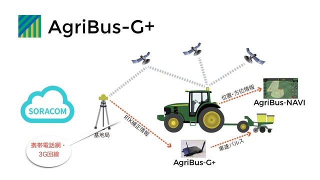AgriBus-G+
ܞଳి࿩໢ɾ
(ճઢ
