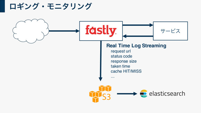 ϩΪϯάɾϞχλϦϯά
Real Time Log Streaming
request url
status code
response size
taken time
cache HIT/MISS
...
αʔϏε
