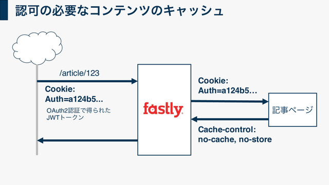 ೝՄͷඞཁͳίϯςϯπͷΩϟογϡ
هࣄϖʔδ
/article/123
Cookie:
Auth=a124b5…
Cache-control:
no-cache, no-store
Cookie:
Auth=a124b5...
OAuth2ೝূͰಘΒΕͨ
JWTτʔΫϯ
