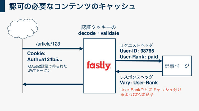 ೝՄͷඞཁͳίϯςϯπͷΩϟογϡ
هࣄϖʔδ
/article/123 ϦΫΤετϔομ
User-ID: 98765
User-Rank: paid
Ϩεϙϯεϔομ
Vary: User-Rank
Cookie:
Auth=a124b5...
ೝূΫοΩʔͷ
decodeɾvalidate
OAuth2ೝূͰಘΒΕͨ
JWTτʔΫϯ
User-Rank͝ͱʹΩϟογϡ෼͚
ΔΑ͏CDNʹ໋ྩ
