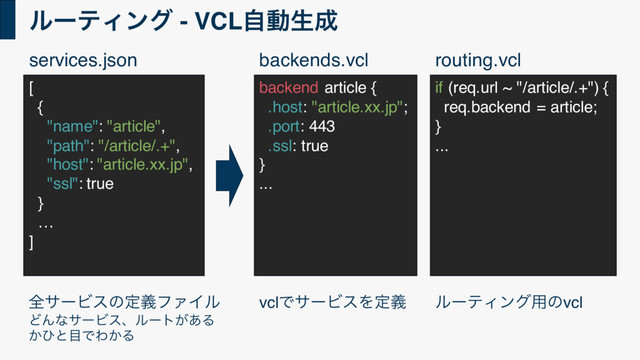 [
{
"name": "article",
"path": "/article/.+",
"host": "article.xx.jp",
"ssl": true
}
…
]
services.json backends.vcl routing.vcl
શαʔϏεͷఆٛϑΝΠϧ
ͲΜͳαʔϏεɺϧʔτ͕͋Δ
͔ͻͱ໨ͰΘ͔Δ
ϧʔςΟϯά - VCLࣗಈੜ੒
backend article {
.host: "article.xx.jp";
.port: 443
.ssl: true
}
...
if (req.url ~ "/article/.+") {
req.backend = article;
}
...
vclͰαʔϏεΛఆٛ ϧʔςΟϯά༻ͷvcl
