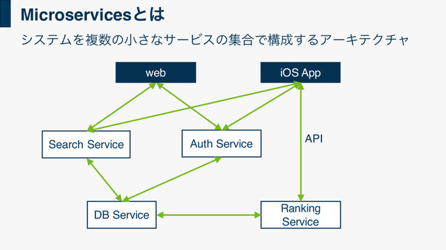 Microservicesͱ͸
Auth Service
DB Service
Ranking
Service
Search Service
web iOS App
γεςϜΛෳ਺ͷখ͞ͳαʔϏεͷू߹Ͱߏ੒͢ΔΞʔΩςΫνϟ
API
