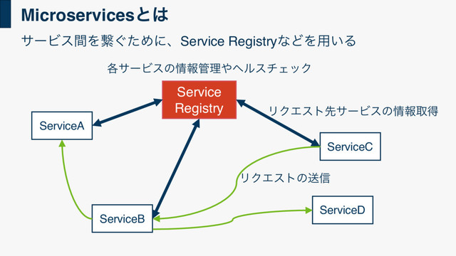 Microservicesͱ͸
ServiceA
ServiceB
ServiceC
ServiceD
Service
Registry
֤αʔϏεͷ৘ใ؅ཧ΍ϔϧενΣοΫ
ϦΫΤετઌαʔϏεͷ৘ใऔಘ
ϦΫΤετͷૹ৴
αʔϏεؒΛܨ͙ͨΊʹɺService RegistryͳͲΛ༻͍Δ
