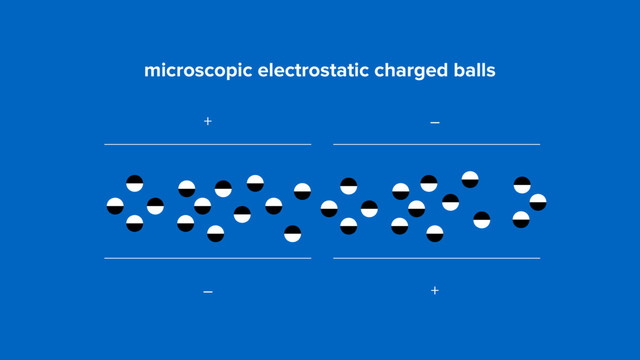 microscopic electrostatic charged balls
+ –
– +
