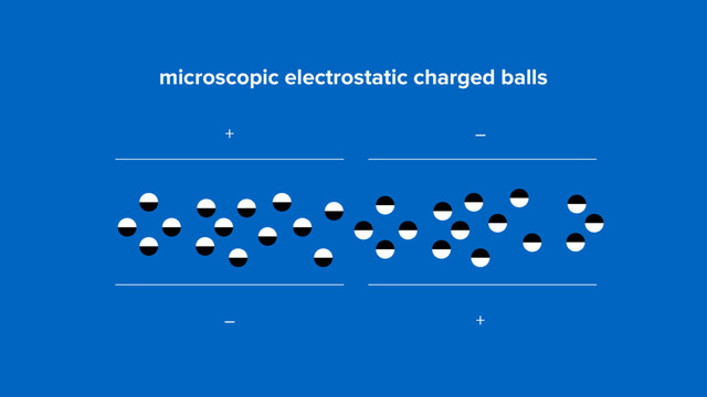 + –
– +
microscopic electrostatic charged balls
