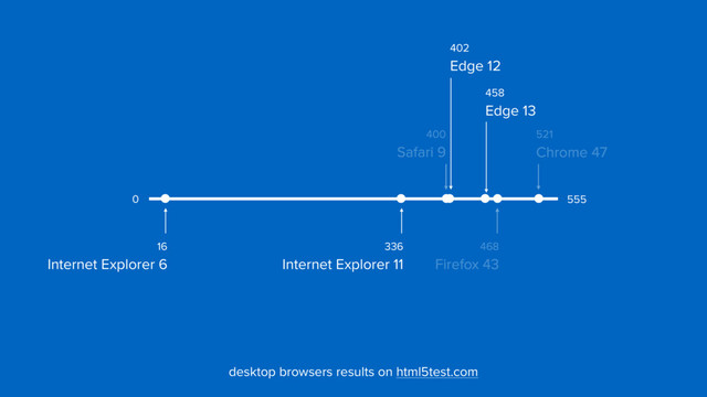 402
 
Edge 12
400
 
Safari 9
521
 
Chrome 47
468
 
Firefox 43
555
0
desktop browsers results on html5test.com
16
 
Internet Explorer 6
458
 
Edge 13
336
 
Internet Explorer 11
