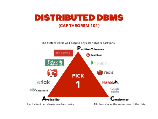 DISTRIBUTED DBMS
PICK
1
Availability
Each client can always read and write
Consistency
All clients have the same view of the data
(CAP THEOREM 101)
Partition Tolerance
The System works well despite physical network partitions
