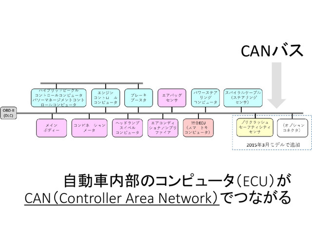 自動車内部のコンピュータ（ECU）が
CAN（Controller Area Network）でつながる
CANバス
