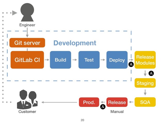 Manual
20
Customer
Git server Development
GitLab CI Build Test Deploy
Release
Modules
Engineer
Staging
Prod. Release SQA
