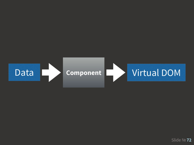 Slide № 72
Data Virtual DOM
Component
