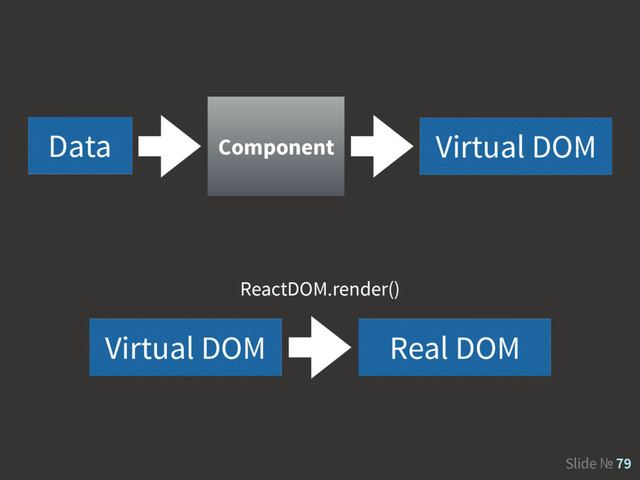 Slide № 79
Data Virtual DOM
Component
Virtual DOM Real DOM
ReactDOM.render()
