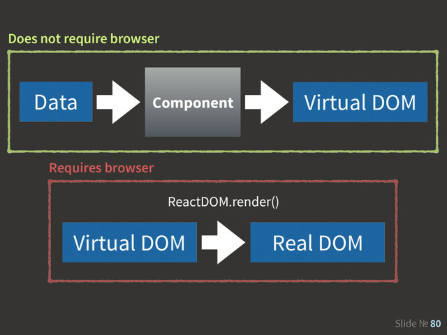 Slide № 80
Data Virtual DOM
Component
Virtual DOM Real DOM
ReactDOM.render()
Does not require browser
Requires browser
