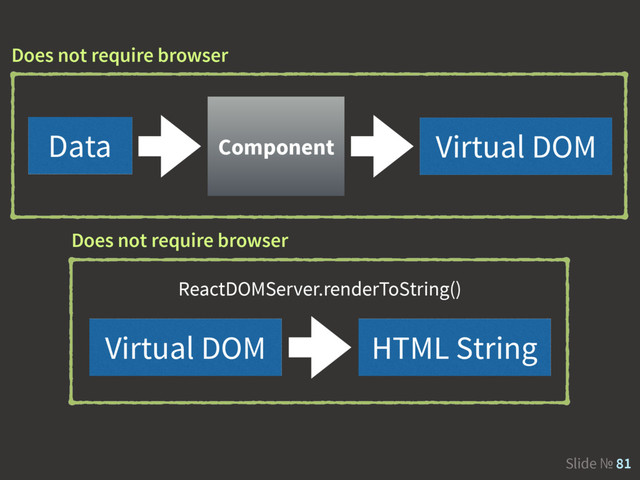 Slide № 81
Data Virtual DOM
Component
Virtual DOM HTML String
ReactDOMServer.renderToString()
Does not require browser
Does not require browser
