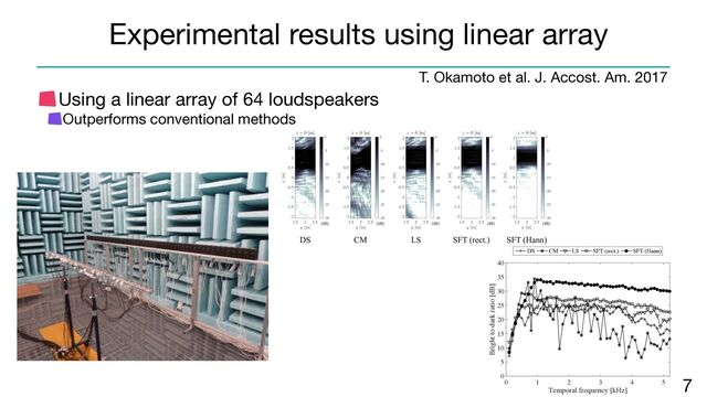 Using a linear array of 64 loudspeakers

Outperforms conventional methods
7
Experimental results using linear array
DS CM LS SFT (rect.) SFT (Hann)
z = 0 [m]
[dB]
1.5 2 2.5
y [m]
-2
-1.5
-1
-0.5
0
0.5
1
1.5
2
x [m]
-30
-25
-20
-15
-10
-5
0
z = 0 [m]
[dB]
1.5 2 2.5
y [m]
-2
-1.5
-1
-0.5
0
0.5
1
1.5
2
x [m]
-30
-25
-20
-15
-10
-5
0
z = 0 [m]
[dB]
1.5 2 2.5
y [m]
-2
-1.5
-1
-0.5
0
0.5
1
1.5
2
x [m]
-30
-25
-20
-15
-10
-5
0
z = 0 [m]
[dB]
1.5 2 2.5
y [m]
-2
-1.5
-1
-0.5
0
0.5
1
1.5
2
x [m]
-30
-25
-20
-15
-10
-5
0
z = 0 [m]
[dB]
1.5 2 2.5
y [m]
-2
-1.5
-1
-0.5
0
0.5
1
1.5
2
x [m]
-30
-25
-20
-15
-10
-5
0
0 1 2 3 4 5
Temporal frequency [kHz]
0
5
10
15
20
25
30
35
40
Bright to dark ratio [dB]
DS CM LS SFT (rect.) SFT (Hann)
T. Okamoto et al. J. Accost. Am. 2017
