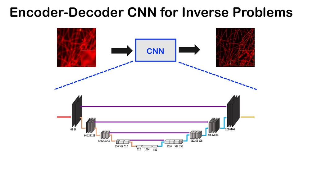 Understanding Geometry Of Encoder Decoder Cnns For Inverse Problems Speaker Deck