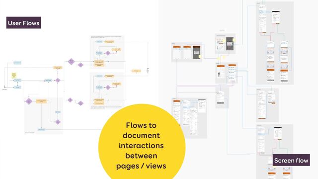Flows to
document
interactions
between
pages / views
User Flows
Screen flow
