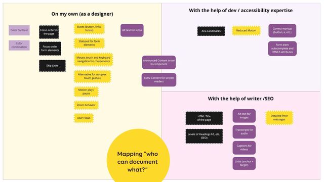 Mapping “who
can document
what?”
