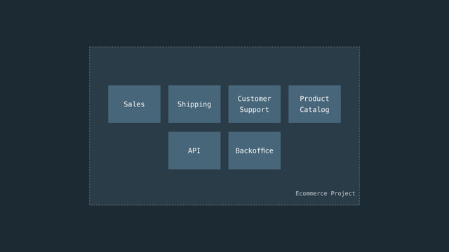 API Backofﬁce
Sales Shipping
Customer  
Support
Product  
Catalog
Ecommerce Project
