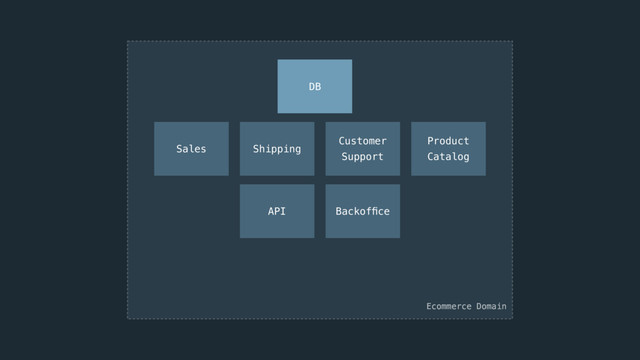 API Backofﬁce
Sales Shipping
Customer  
Support
Product  
Catalog
Ecommerce Domain
DB
