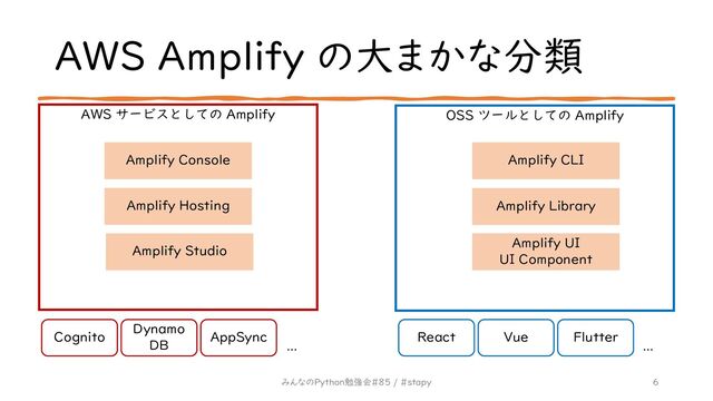 AWS Amplify の大まかな分類
6
みんなのPython勉強会#85 / #stapy
AWS サービスとしての Amplify OSS ツールとしての Amplify
Cognito
Dynamo
DB
AppSync React Vue Flutter
... ...
Amplify Console
Amplify Hosting
Amplify Studio
Amplify CLI
Amplify Library
Amplify UI
UI Component
