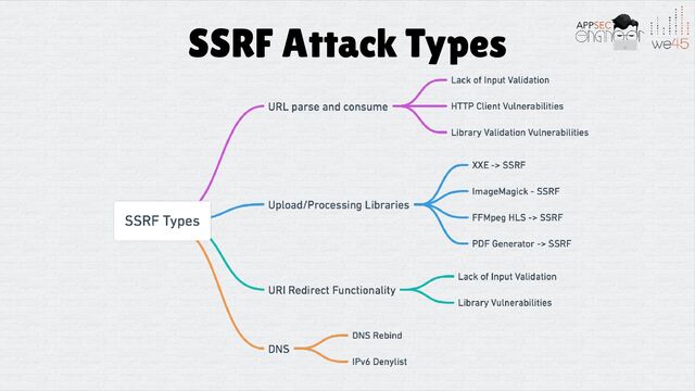 SSRF Attack Types
