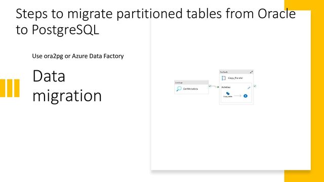 Data
migration
Use ora2pg or Azure Data Factory
Steps to migrate partitioned tables from Oracle
to PostgreSQL
