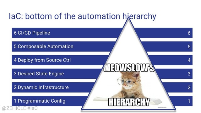@ZEHICLE #IaC
IaC: bottom of the automation hierarchy
1
1 Programmatic Conﬁg
2
2 Dynamic Infrastructure
3
3 Desired State Engine
4
4 Deploy from Source Ctrl
5
5 Composable Automation
6
6 CI/CD Pipeline
