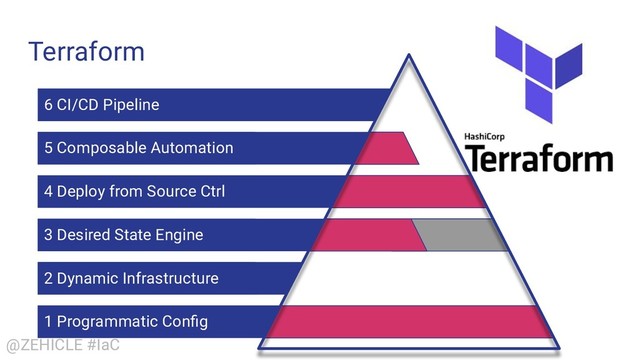 @ZEHICLE #IaC
Terraform
1 Programmatic Conﬁg
2 Dynamic Infrastructure
3 Desired State Engine
4 Deploy from Source Ctrl
5 Composable Automation
6 CI/CD Pipeline
