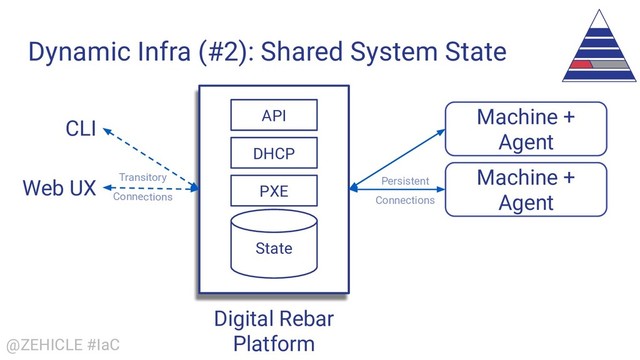 @ZEHICLE #IaC
Dynamic Infra (#2): Shared System State
Digital Rebar
Platform
State
API Machine +
Agent
Machine +
Agent
CLI
Transitory
Connections
Persistent
Connections
Web UX PXE
DHCP
