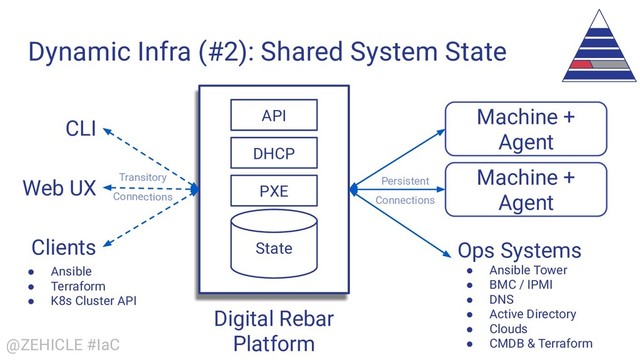 @ZEHICLE #IaC
Dynamic Infra (#2): Shared System State
Digital Rebar
Platform
State
API Machine +
Agent
Machine +
Agent
CLI
Transitory
Connections
Persistent
Connections
Web UX
Ops Systems
● Ansible Tower
● BMC / IPMI
● DNS
● Active Directory
● Clouds
● CMDB & Terraform
Clients
PXE
DHCP
● Ansible
● Terraform
● K8s Cluster API
