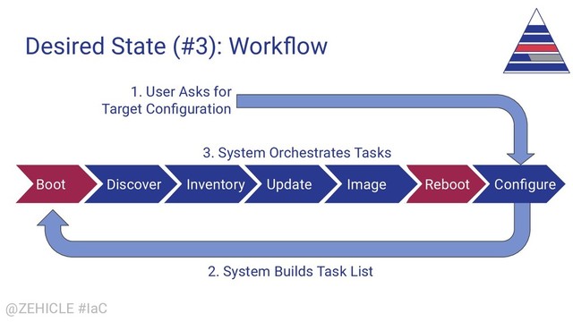@ZEHICLE #IaC
Conﬁgure
Reboot
Image
Update
Inventory
Desired State (#3): Workﬂow
Discover
Boot
1. User Asks for
Target Conﬁguration
2. System Builds Task List
3. System Orchestrates Tasks
