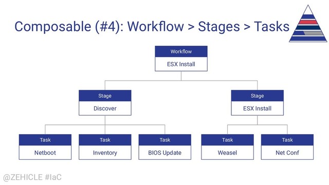 @ZEHICLE #IaC
Composable (#4): Workﬂow > Stages > Tasks
ESX Install
Stage
Discover
Task
Netboot
Task
Inventory
Task
BIOS Update
Stage
ESX Install
Task
Weasel
Task
Net Conf
Workﬂow
