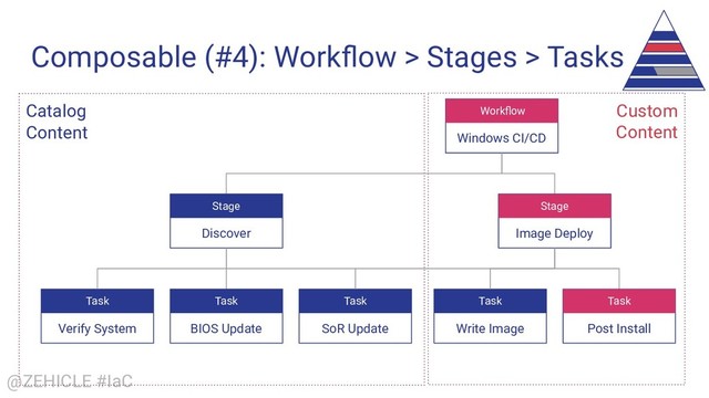 @ZEHICLE #IaC
Catalog
Content
Custom
Content
Composable (#4): Workﬂow > Stages > Tasks
Windows CI/CD
Stage
Discover
Task
Verify System
Task
BIOS Update
Task
SoR Update
Stage
Image Deploy
Task
Write Image
Task
Post Install
Workﬂow
