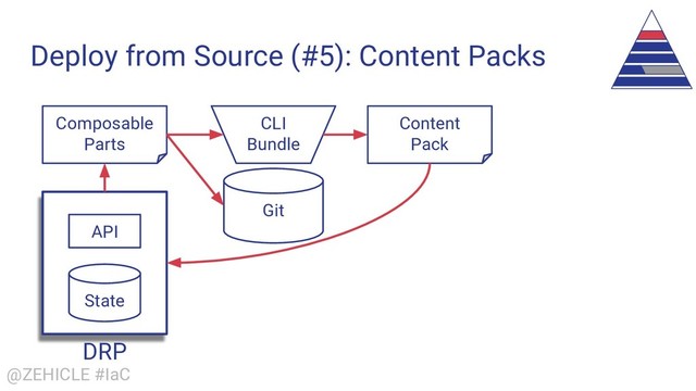 @ZEHICLE #IaC
Deploy from Source (#5): Content Packs
State
API
Git
CLI
Bundle
Composable
Parts
Content
Pack
DRP
