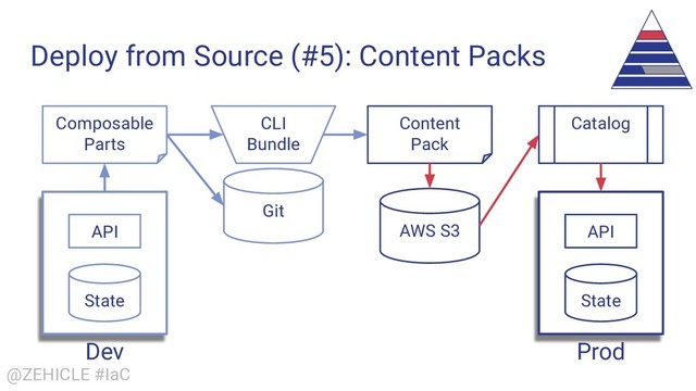 @ZEHICLE #IaC
Deploy from Source (#5): Content Packs
State
API
Git
CLI
Bundle
State
API
Composable
Parts
AWS S3
Content
Pack
Catalog
Dev Prod
