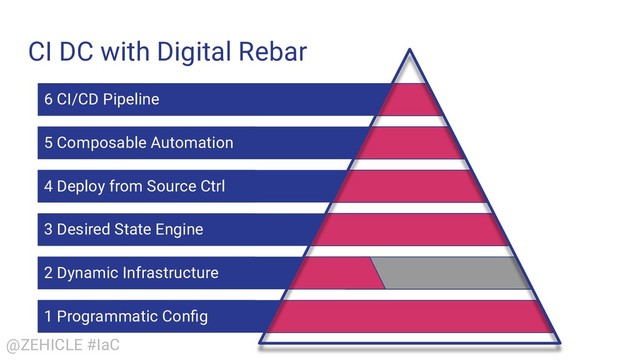 @ZEHICLE #IaC
CI DC with Digital Rebar
1 Programmatic Conﬁg
2 Dynamic Infrastructure
3 Desired State Engine
4 Deploy from Source Ctrl
5 Composable Automation
6 CI/CD Pipeline
